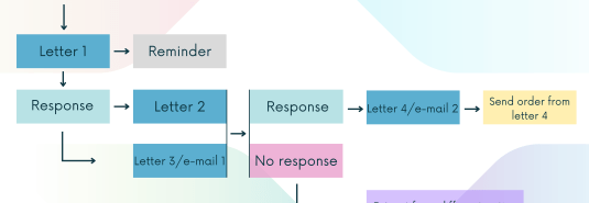 Příklad schématu vícefázové strukturované tiskové kampaně 
